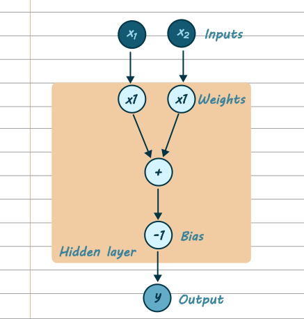 A flow chart. At the top are two inputs, x1 and x2. They each have their own circle labelled 'weights', which are both times 1. Both weights circles go to the same adding circle. After the adding circle is a circle labelled bias, which is -1. After bias is the output, called y. The weights, adder and bias circles are all inside a big box called 'hidden layer'.
